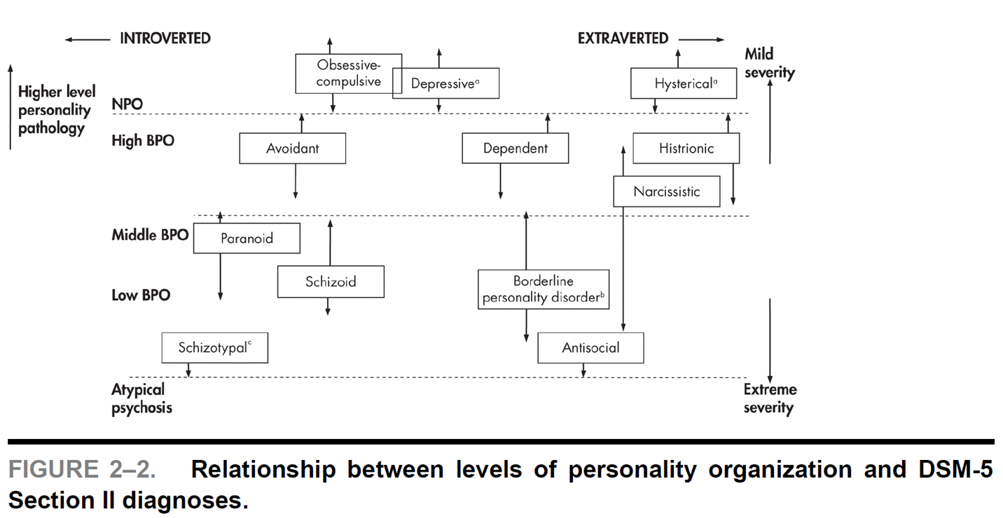 Relationship between levels of personality organization and DSM-5 diagnoses